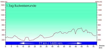 Strecke und Hhenprofil Budweiser-Runde